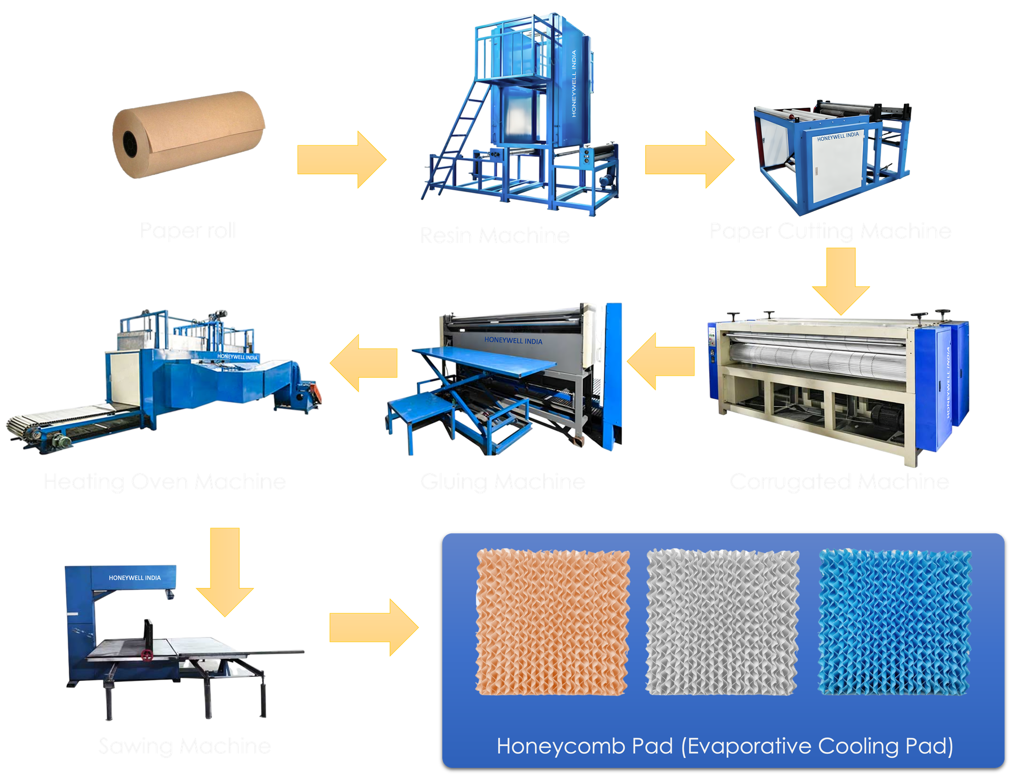 Complete Honeycomb Pad Production Line